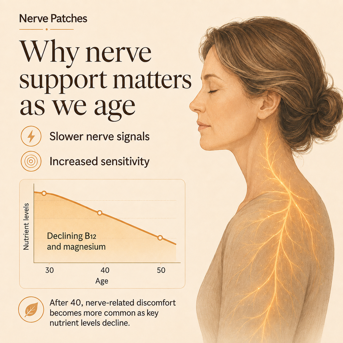An informational graphic about nerve patches and nerve support as we age, featuring a side-profile illustration of a woman with glowing yellow nerve pathways across her neck and shoulder. Text includes 'Why nerve support matters as we age,' 'Slower nerve signals,' 'Increased sensitivity,' a small line graph with age and nutrient levels, and a note about declining B12 and magnesium after 40.